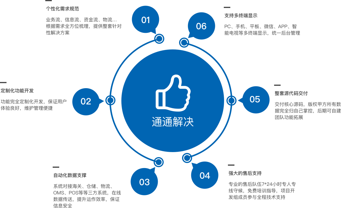 国兴 专注电商分销系统 多用户商城平台设计制作 网站建设定制开发 企业邮箱 电话视频会议 互联网 云服务为一体的解决方案提供商